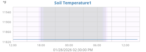 daytempsoil