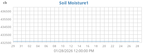 monthmoistsoil