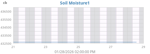 weekmoistsoil