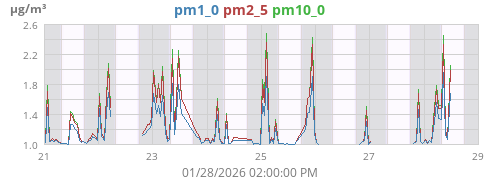 weekpm