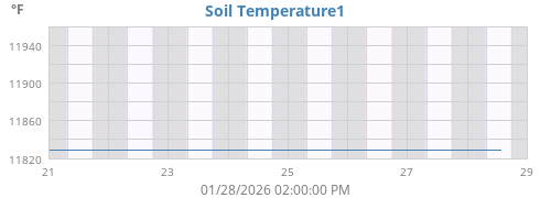 weektempsoil