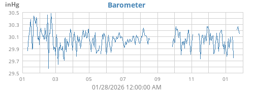 yearbarometer