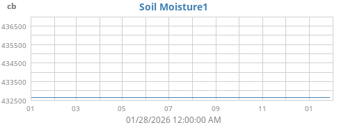 yearmoistsoil