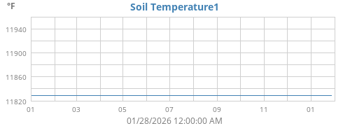 yeartempsoil